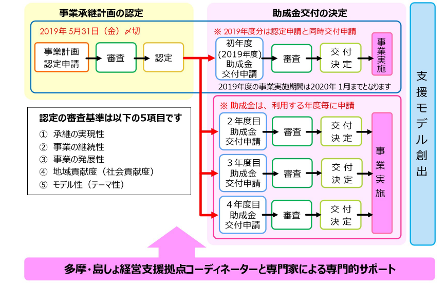 申請から採択までの流れ