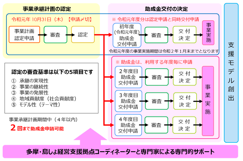 申請から採択までの流れ