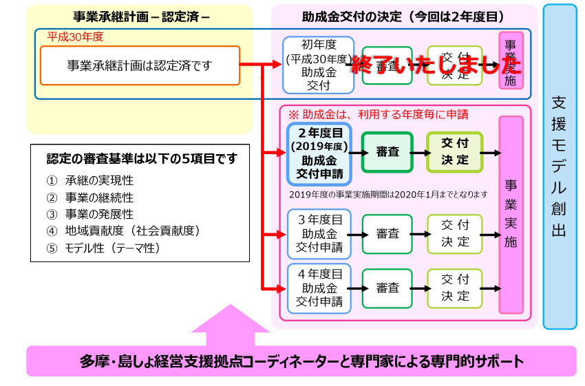 申請から採択までの流れ